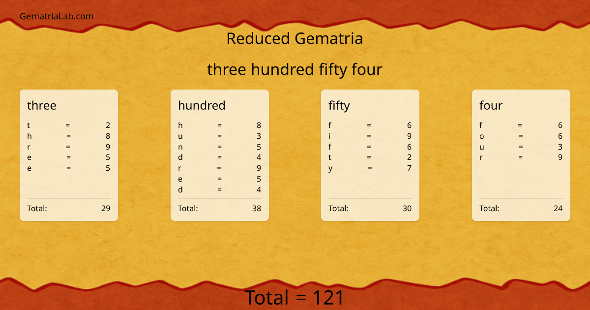 three hundred fifty four in reduced Gematria